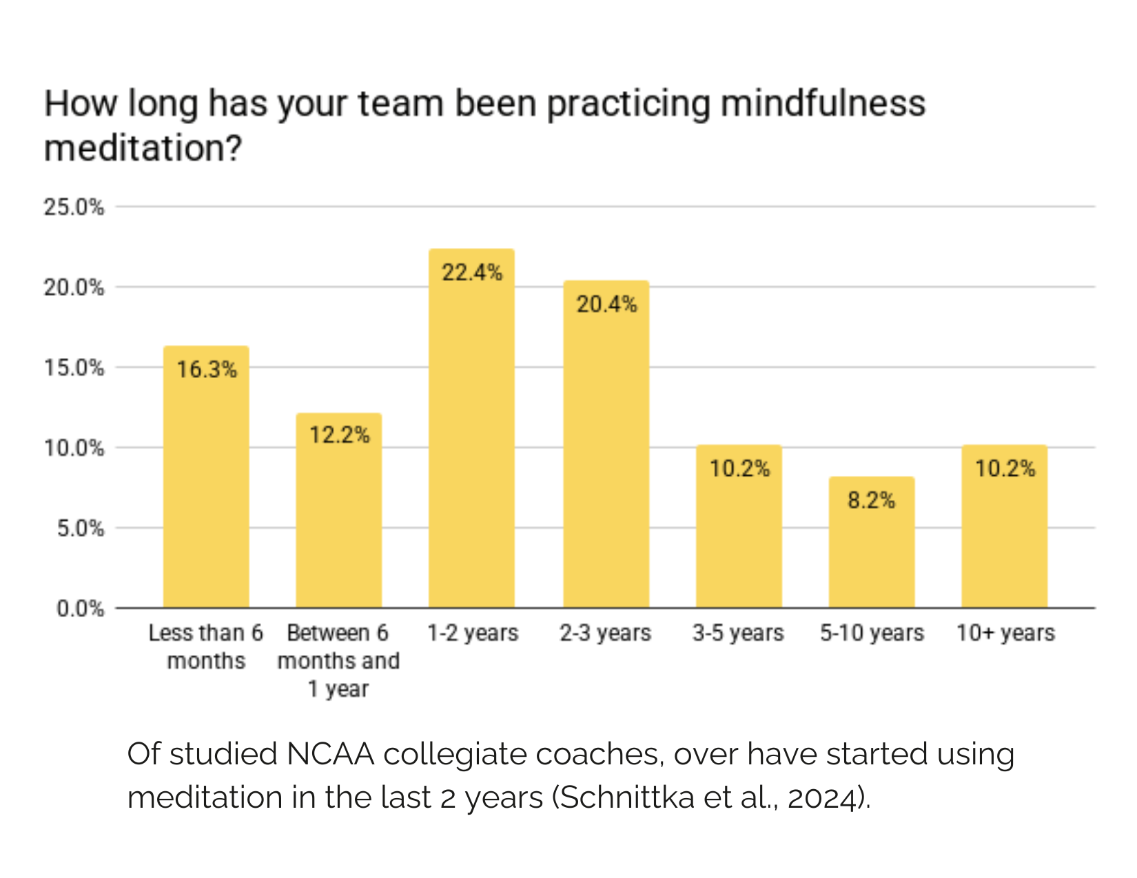 GRAPH 1 - Starting Use