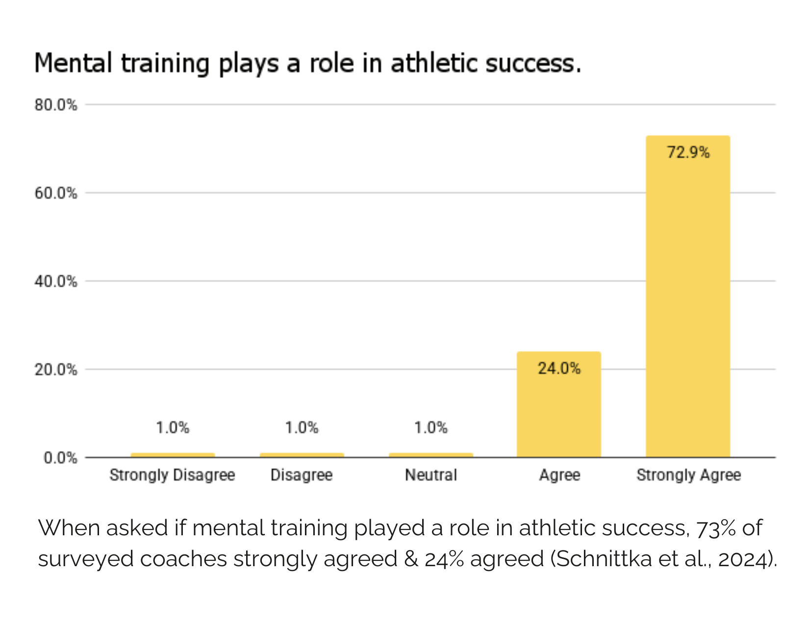 GRAPH 2 - Mental Training & Success