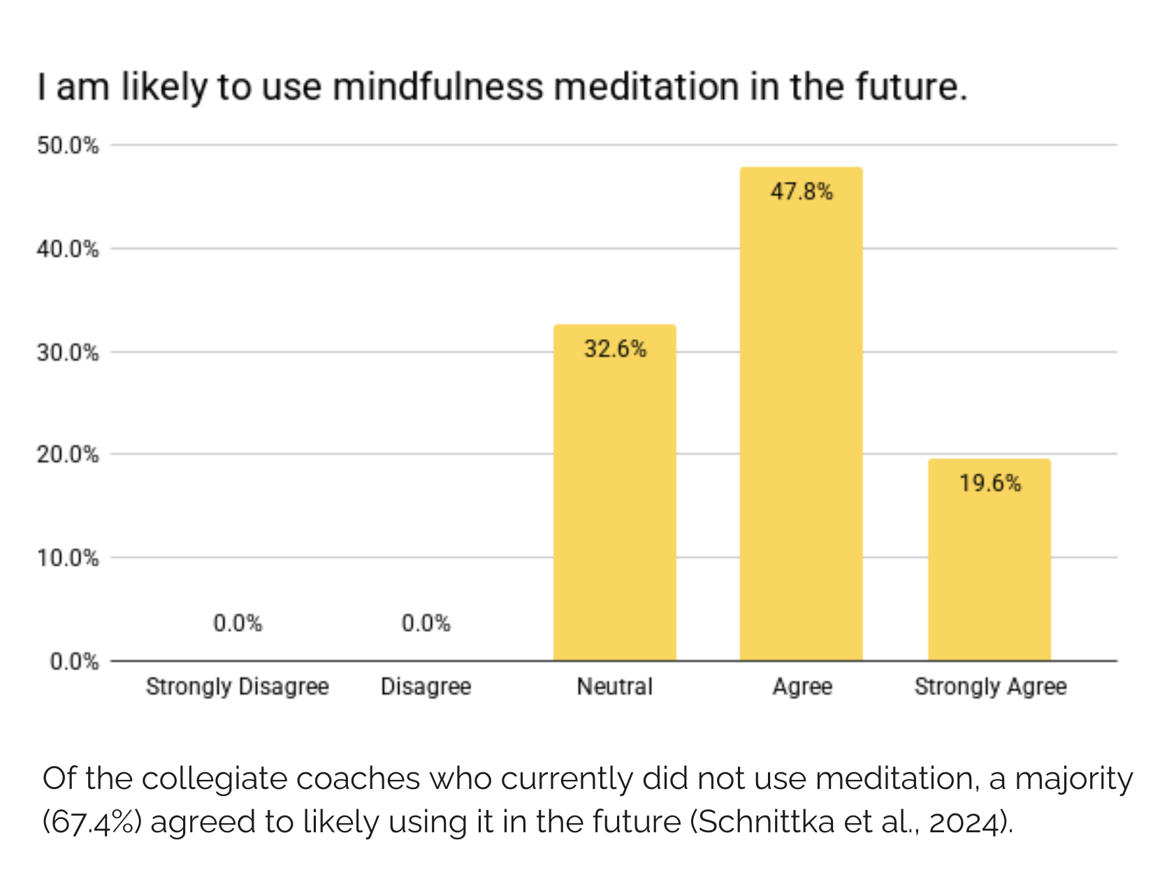 GRAPH 3 - Likely to Use in Future
